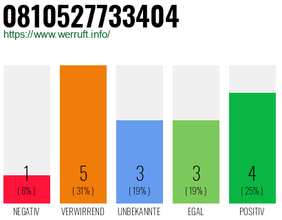 Rufnummer 0810527733404 Telefonnummer 0810527733404