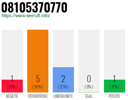 Rufnummer 08105370770 Telefonnummer 08105370770