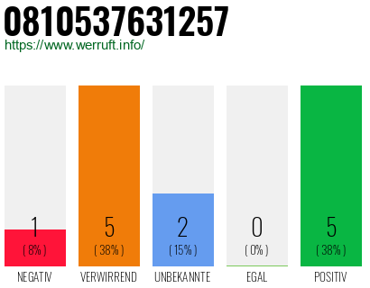 Rufnummer 0810537631257 Telefonnummer 0810537631257