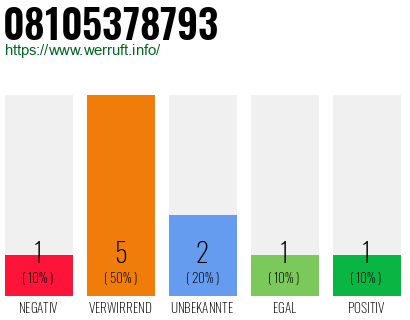 Rufnummer 08105378793 Telefonnummer 08105378793