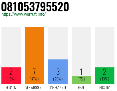 Rufnummer 081053795520 Telefonnummer 081053795520