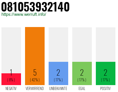 Rufnummer 081053932140 Telefonnummer 081053932140