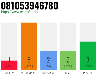 Rufnummer 081053946780 Telefonnummer 081053946780