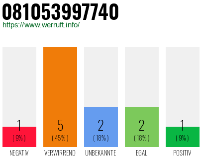 Rufnummer 081053997740 Telefonnummer 081053997740