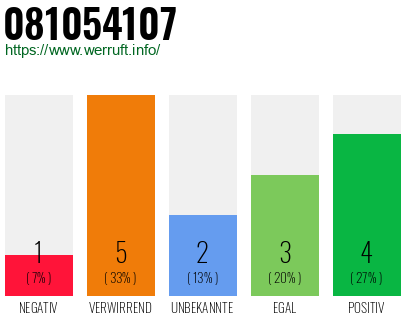 Rufnummer 081054107 Telefonnummer 081054107