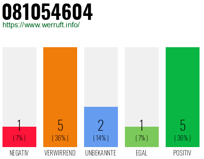 Rufnummer 081054604 Telefonnummer 081054604
