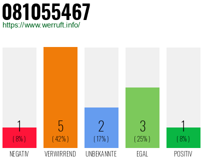 Rufnummer 081055467 Telefonnummer 081055467