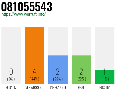 Rufnummer 081055543 Telefonnummer 081055543