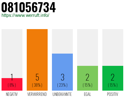 Rufnummer 081056734 Telefonnummer 081056734