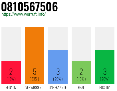 Rufnummer 0810567506 Telefonnummer 0810567506