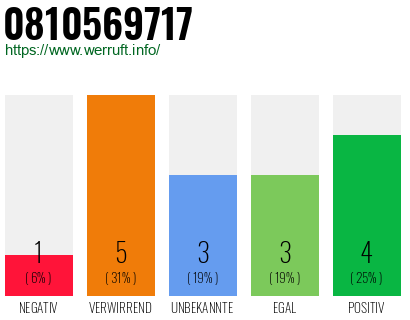 Rufnummer 0810569717 Telefonnummer 0810569717