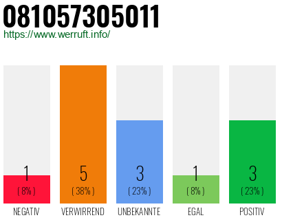 Rufnummer 081057305011 Telefonnummer 081057305011