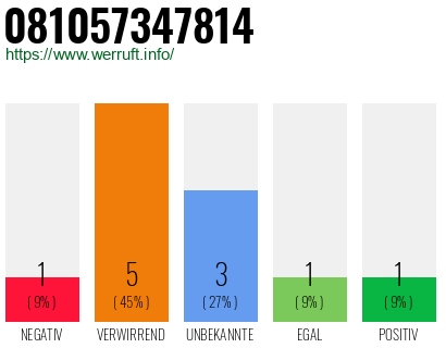 Rufnummer 081057347814 Telefonnummer 081057347814