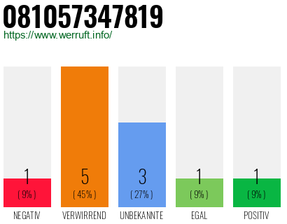 Rufnummer 081057347819 Telefonnummer 081057347819