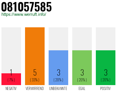 Rufnummer 081057585 Telefonnummer 081057585