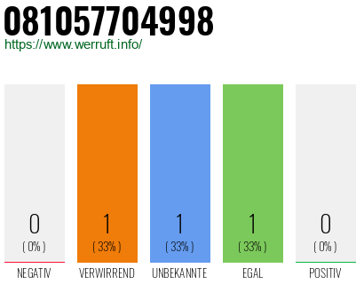 Rufnummer 081057704998 Telefonnummer 081057704998