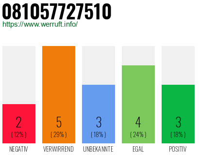 Rufnummer 081057727510 Telefonnummer 081057727510