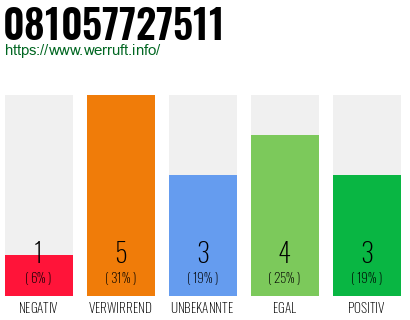 Rufnummer 081057727511 Telefonnummer 081057727511