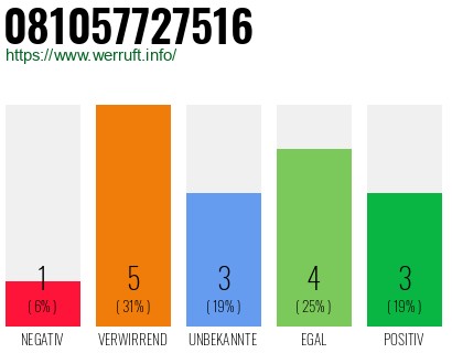 Rufnummer 081057727516 Telefonnummer 081057727516