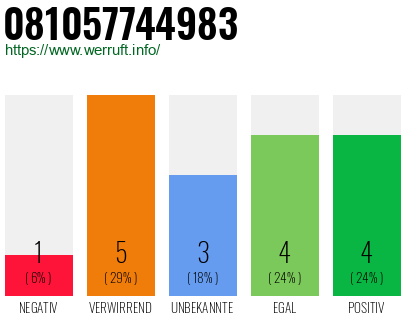 Rufnummer 081057744983 Telefonnummer 081057744983