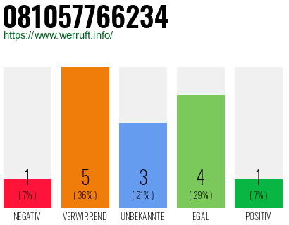 Rufnummer 081057766234 Telefonnummer 081057766234