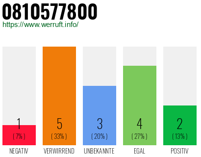 Rufnummer 0810577800 Telefonnummer 0810577800