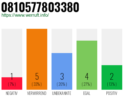 Rufnummer 0810577803380 Telefonnummer 0810577803380