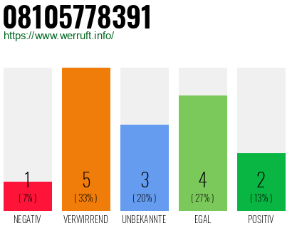 Rufnummer 08105778391 Telefonnummer 08105778391