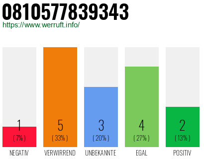 Rufnummer 0810577839343 Telefonnummer 0810577839343
