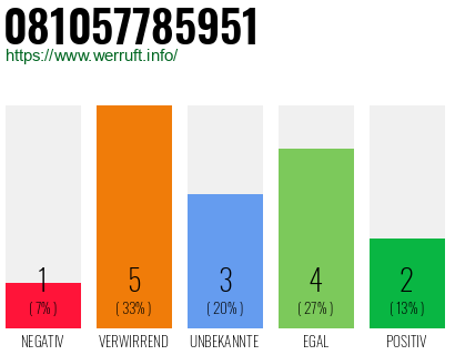 Rufnummer 081057785951 Telefonnummer 081057785951