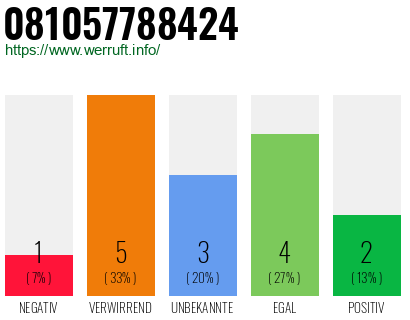 Rufnummer 081057788424 Telefonnummer 081057788424
