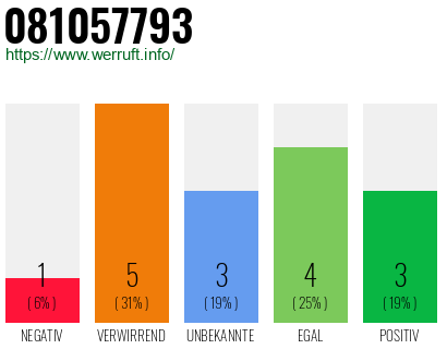 Rufnummer 081057793 Telefonnummer 081057793