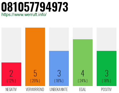 Rufnummer 081057794973 Telefonnummer 081057794973
