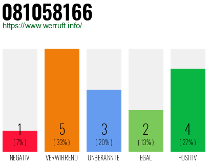 Rufnummer 081058166 Telefonnummer 081058166