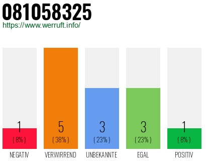 Rufnummer 081058325 Telefonnummer 081058325