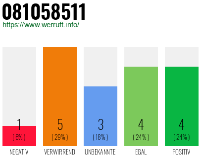 Rufnummer 081058511 Telefonnummer 081058511
