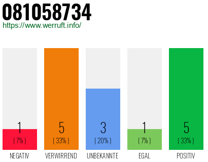 Rufnummer 081058734 Telefonnummer 081058734