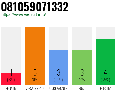 Rufnummer 081059071332 Telefonnummer 081059071332
