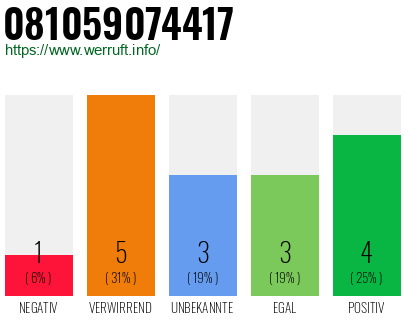 Rufnummer 081059074417 Telefonnummer 081059074417