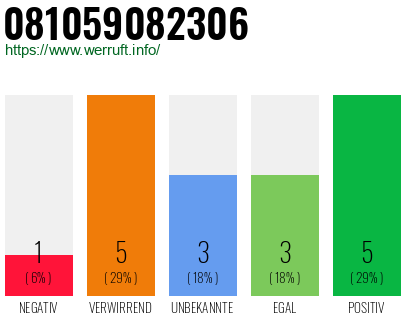 Rufnummer 081059082306 Telefonnummer 081059082306