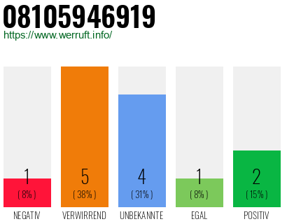 Rufnummer 08105946919 Telefonnummer 08105946919