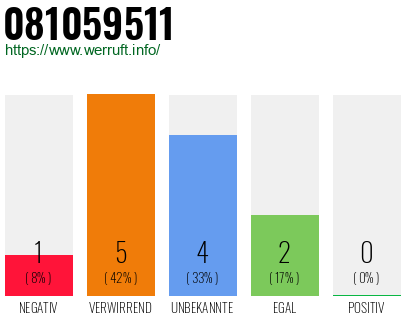 Rufnummer 081059511 Telefonnummer 081059511