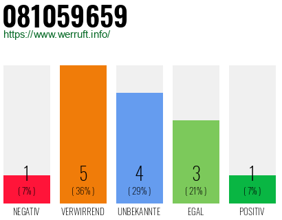 Rufnummer 081059659 Telefonnummer 081059659