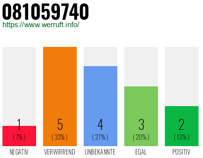 Rufnummer 081059740 Telefonnummer 081059740