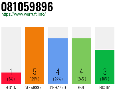 Rufnummer 081059896 Telefonnummer 081059896
