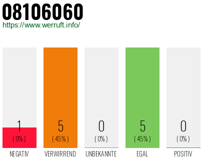 Rufnummer 08106060 Telefonnummer 08106060