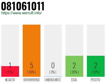 Rufnummer 081061011 Telefonnummer 081061011
