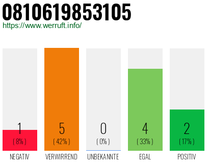 Rufnummer 0810619853105 Telefonnummer 0810619853105