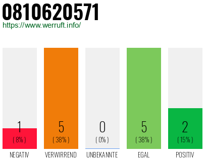 Rufnummer 0810620571 Telefonnummer 0810620571