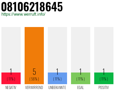 Rufnummer 08106218645 Telefonnummer 08106218645